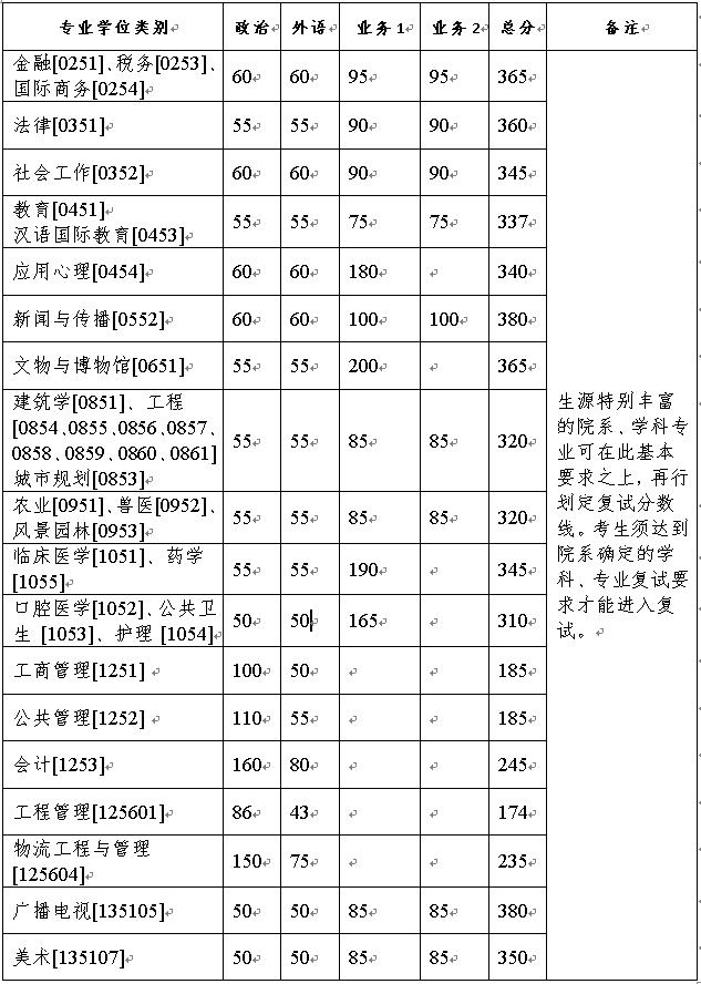 復(fù)試分?jǐn)?shù)線